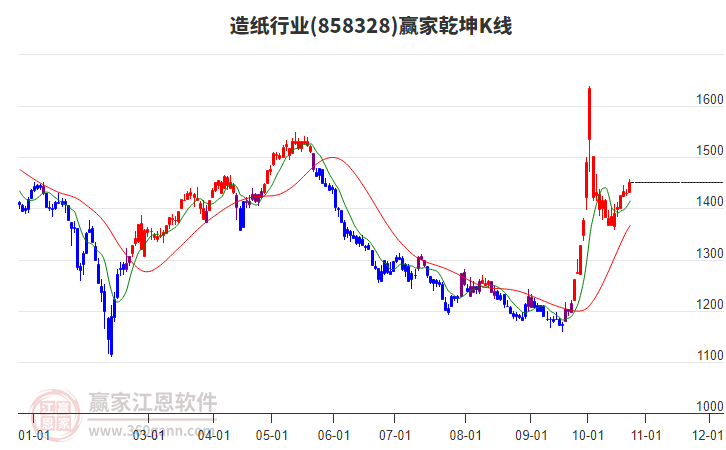 858328造纸赢家乾坤K线工具