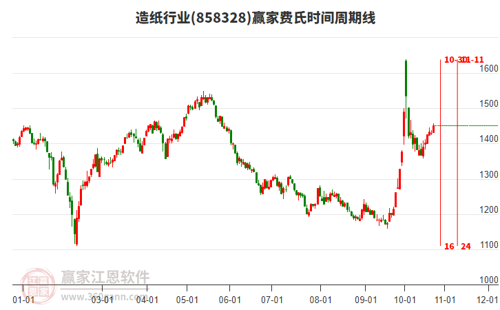 造纸行业赢家费氏时间周期线工具