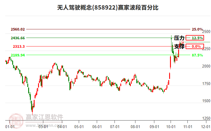 无人驾驶概念赢家波段百分比工具