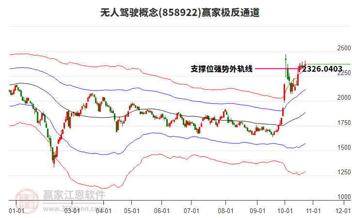 858922无人驾驶赢家极反通道工具