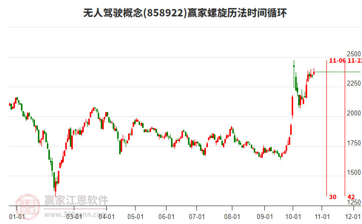 无人驾驶概念赢家螺旋历法时间循环工具