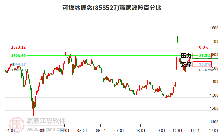 可燃冰概念赢家波段百分比工具