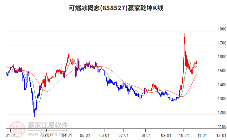 858527可燃冰赢家乾坤K线工具