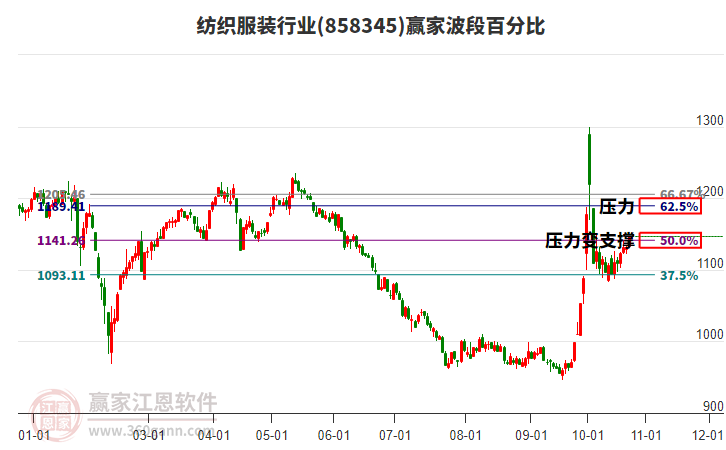 纺织服装行业赢家波段百分比工具