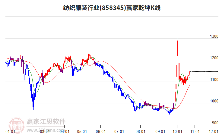 858345纺织服装赢家乾坤K线工具