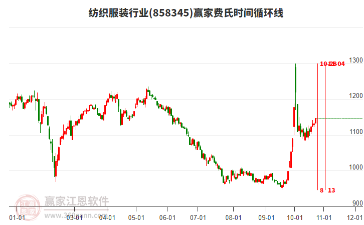 纺织服装行业赢家费氏时间循环线工具