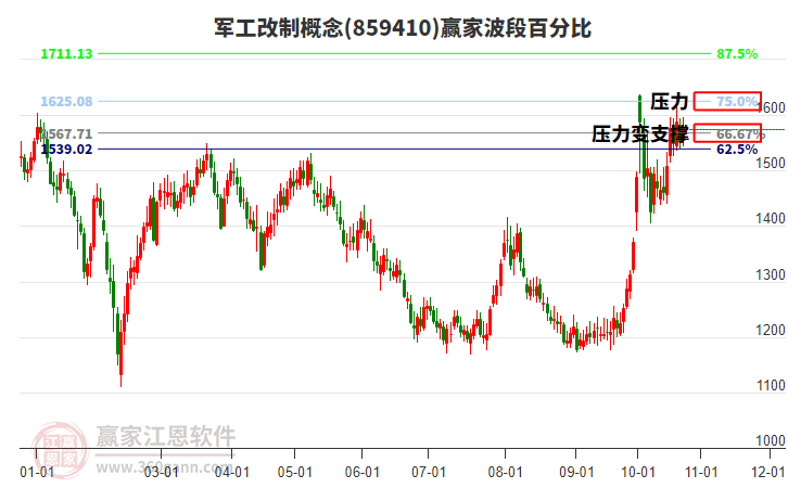 军工改制概念赢家波段百分比工具