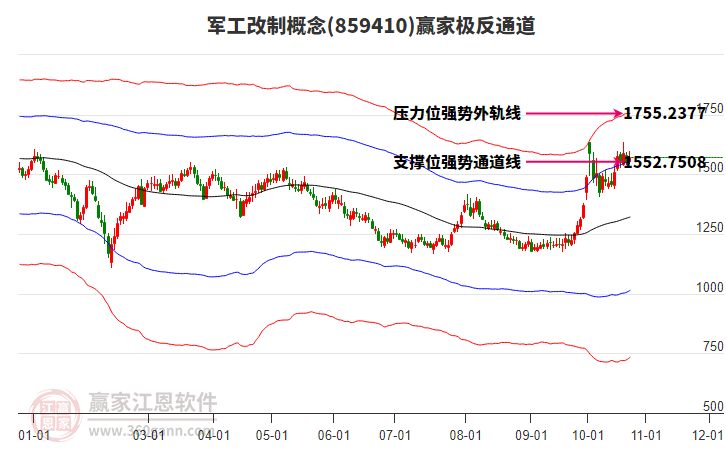 859410军工改制赢家极反通道工具