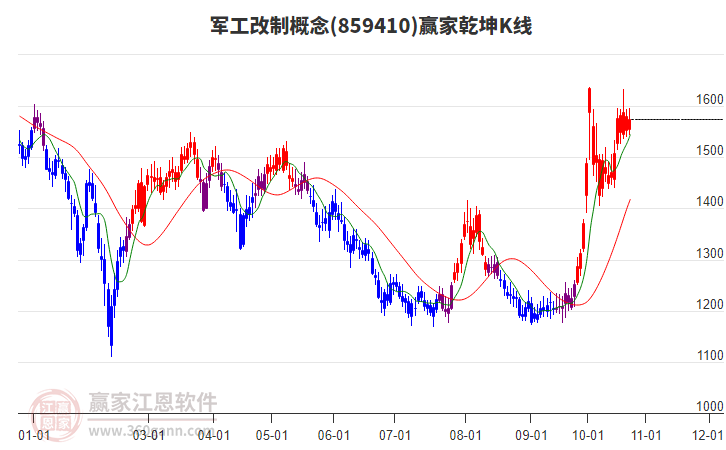 859410军工改制赢家乾坤K线工具