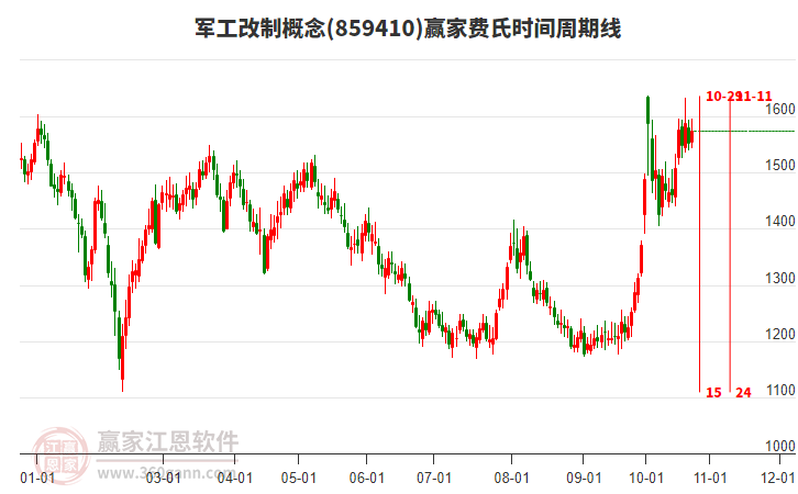 军工改制概念赢家费氏时间周期线工具