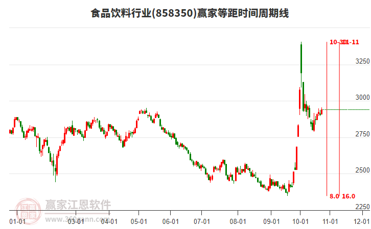 食品饮料行业赢家等距时间周期线工具