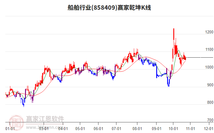 858409船舶赢家乾坤K线工具