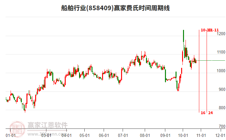 船舶行业赢家费氏时间周期线工具