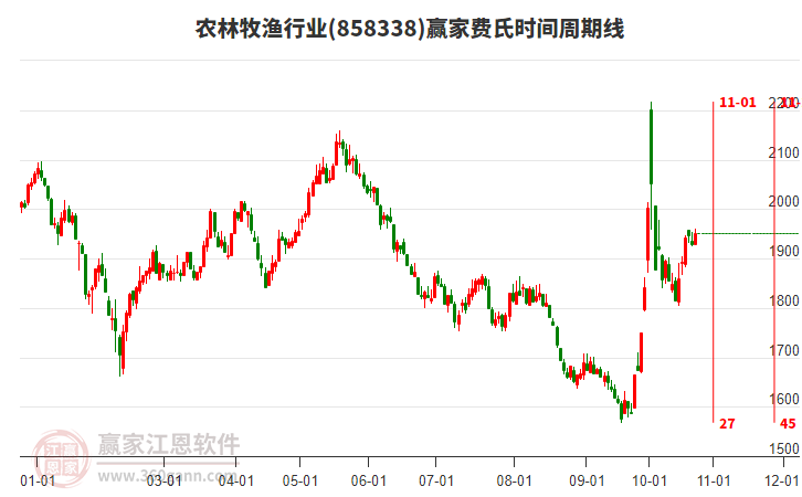 农林牧渔行业赢家费氏时间周期线工具