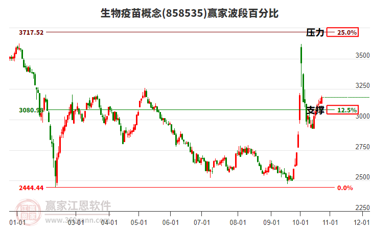 生物疫苗概念赢家波段百分比工具