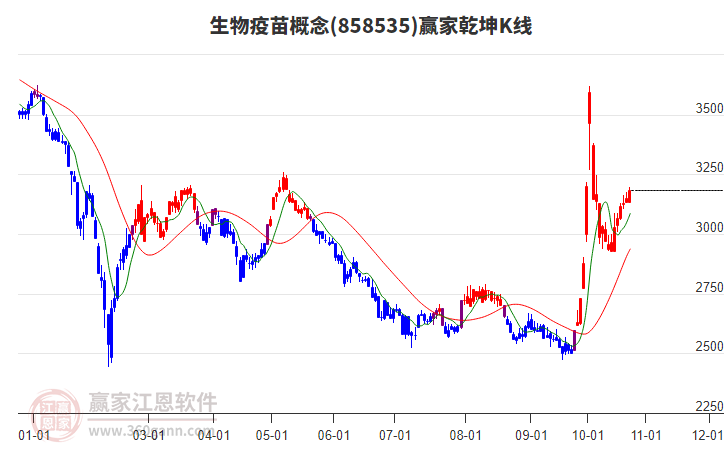 858535生物疫苗赢家乾坤K线工具