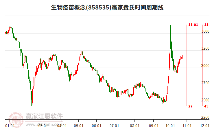 生物疫苗概念赢家费氏时间周期线工具