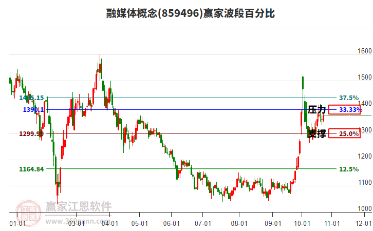 融媒体概念赢家波段百分比工具