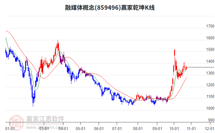 859496融媒体赢家乾坤K线工具