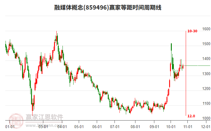 融媒体概念赢家等距时间周期线工具