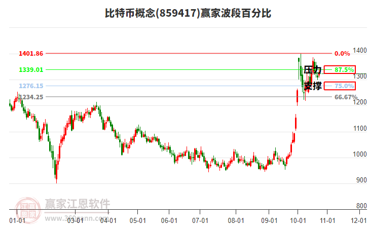 比特币概念赢家波段百分比工具