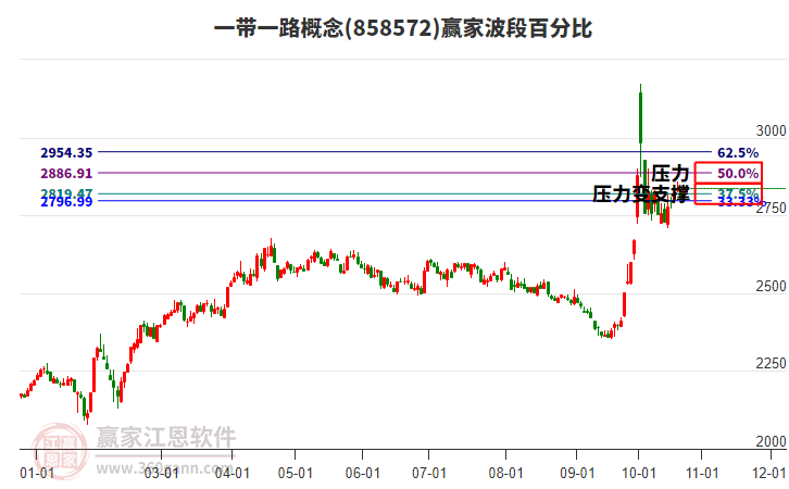 一带一路概念赢家波段百分比工具