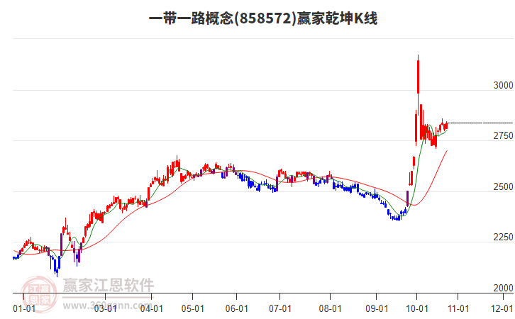 858572一带一路赢家乾坤K线工具