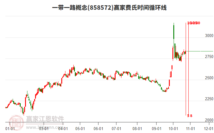 一带一路概念赢家费氏时间循环线工具