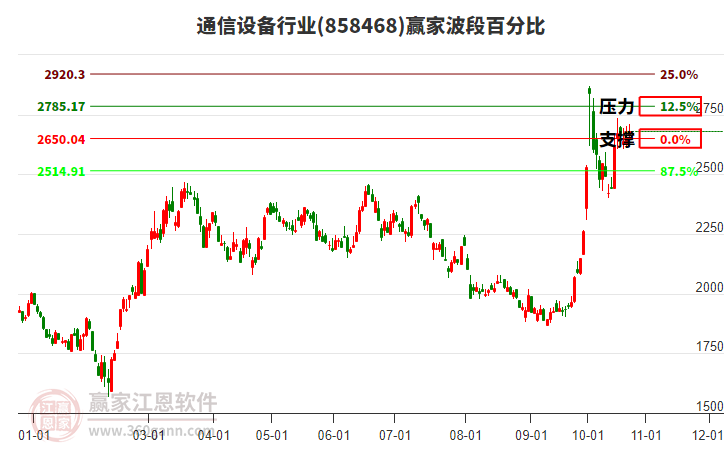 通信设备行业赢家波段百分比工具