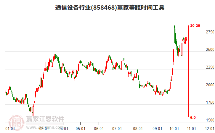 通信设备行业赢家等距时间周期线工具