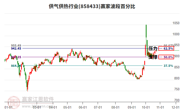 供气供热行业赢家波段百分比工具