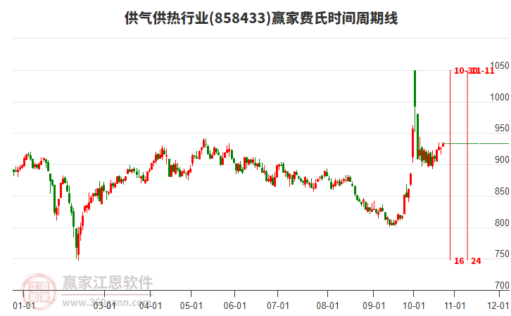 供气供热行业赢家费氏时间周期线工具