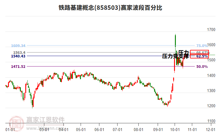 铁路基建概念赢家波段百分比工具