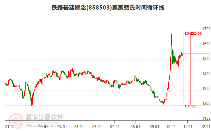 铁路基建概念赢家费氏时间循环线工具