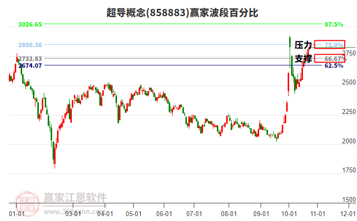 超导概念赢家波段百分比工具