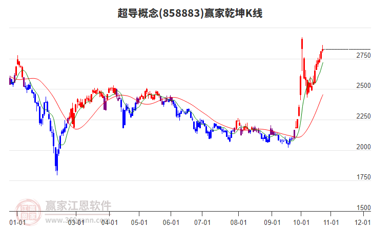 858883超导赢家乾坤K线工具