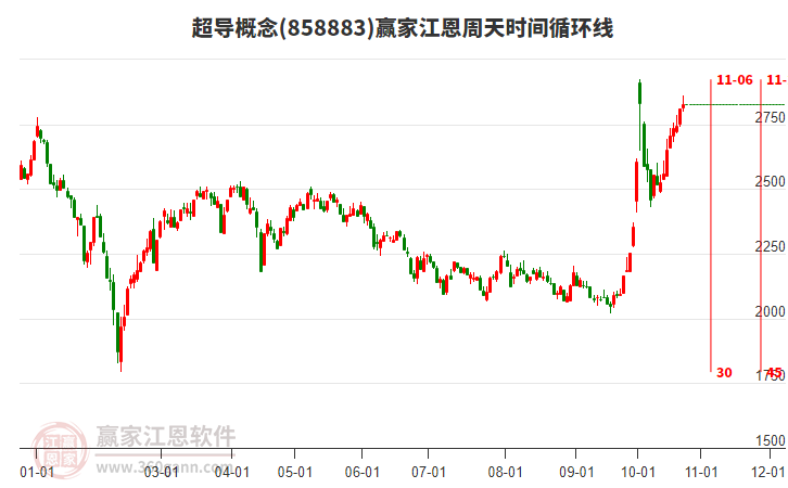 超导概念赢家江恩周天时间循环线工具