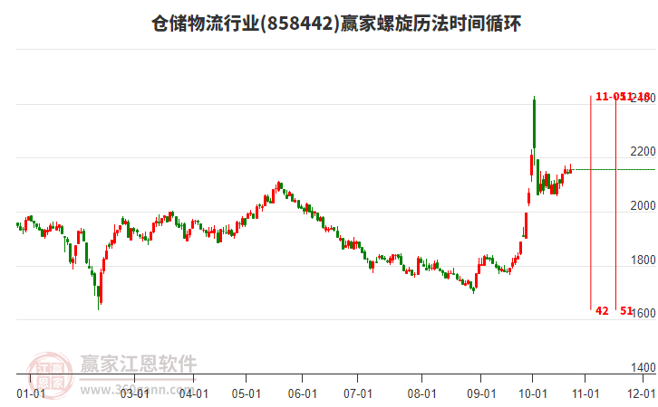 仓储物流行业赢家螺旋历法时间循环工具