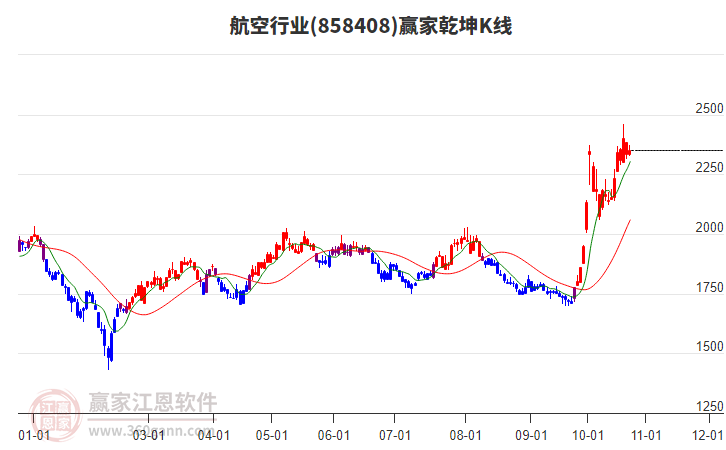 858408航空赢家乾坤K线工具