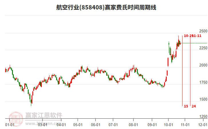 航空行业赢家费氏时间周期线工具