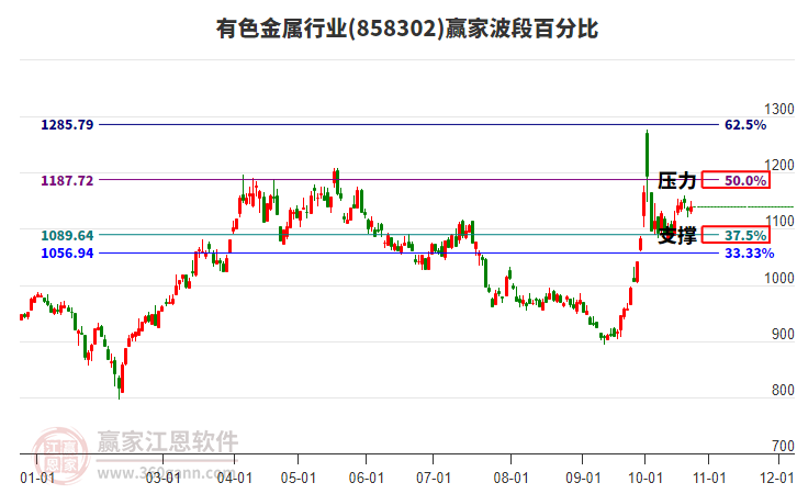 有色金属行业赢家波段百分比工具