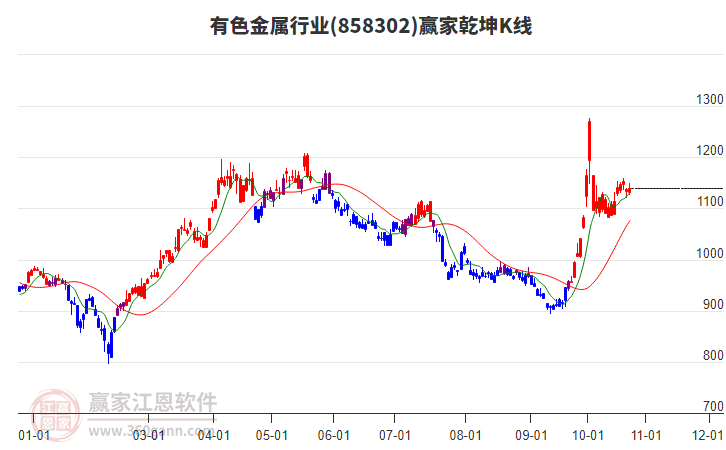 858302有色金属赢家乾坤K线工具