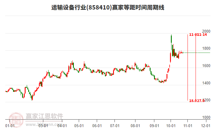 运输设备行业赢家等距时间周期线工具