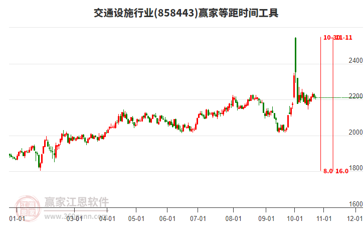 交通设施行业赢家等距时间周期线工具