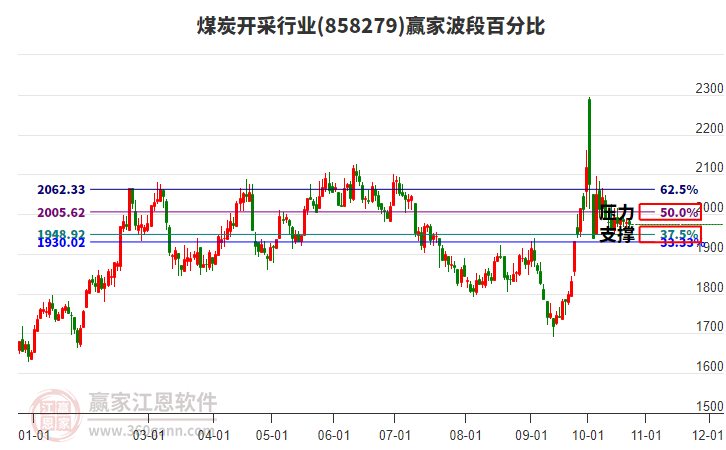 煤炭开采行业赢家波段百分比工具