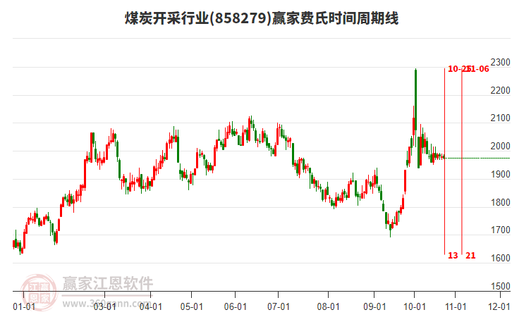 煤炭开采行业赢家费氏时间周期线工具