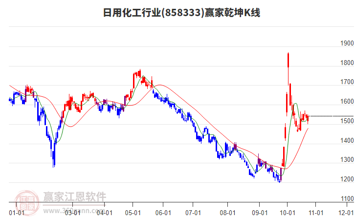 858333日用化工赢家乾坤K线工具