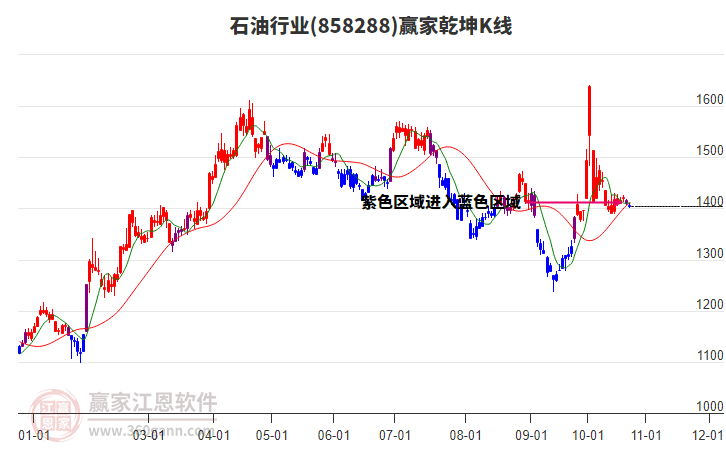 858288石油赢家乾坤K线工具