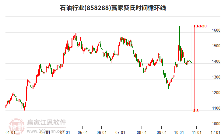 石油行业赢家费氏时间循环线工具