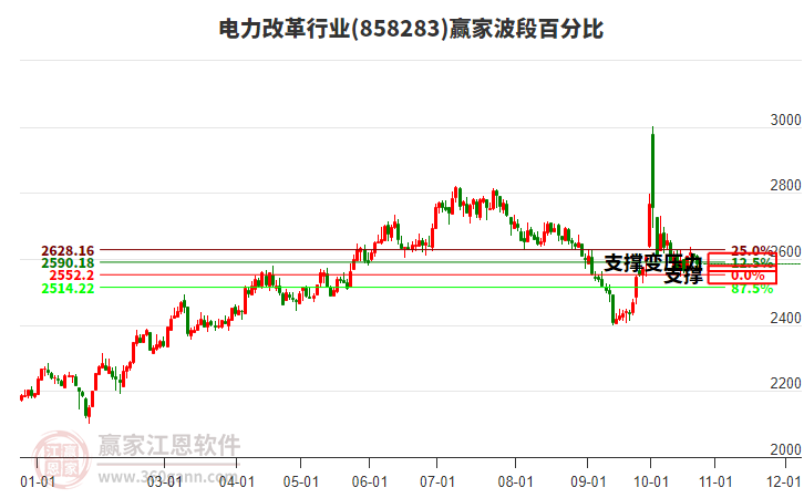 电力改革行业赢家波段百分比工具